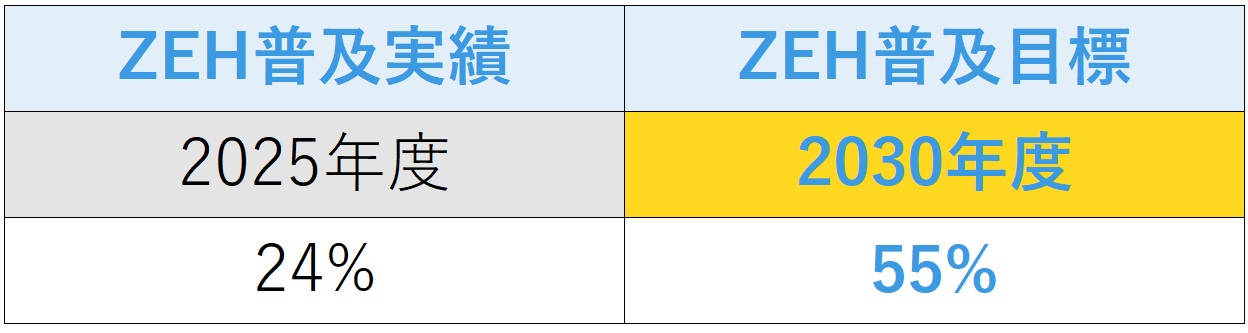 ZEH普及目標