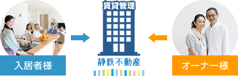 スムーズな経営