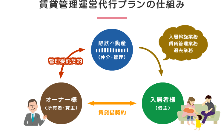 運営管理代行プランの仕組み