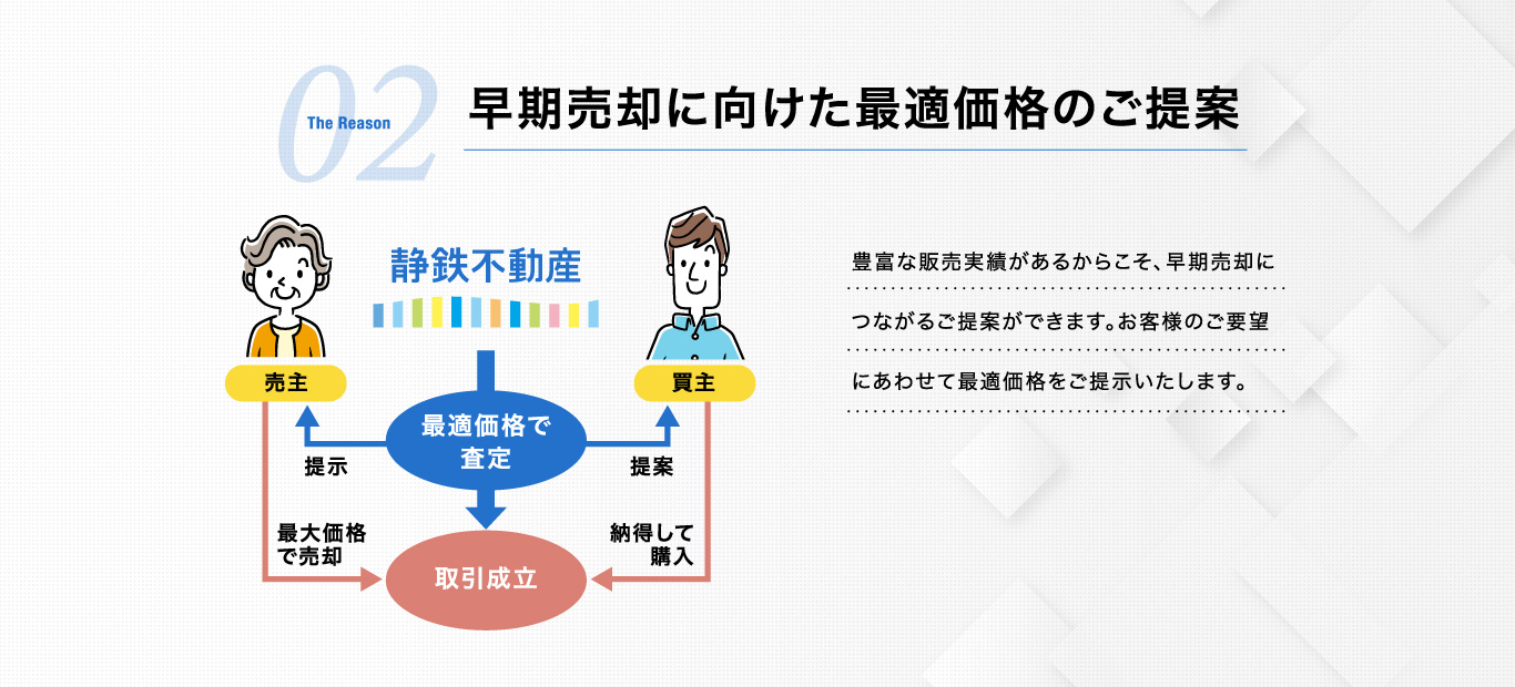 早期売却に向けた最適価格のご提案