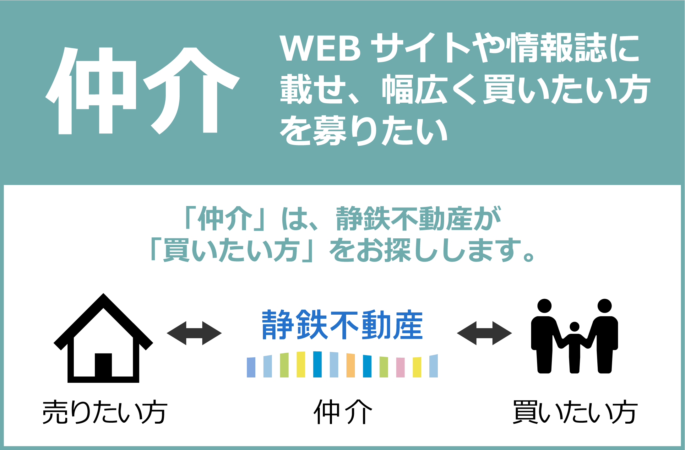 「売却で選ばれる理由」ページへ