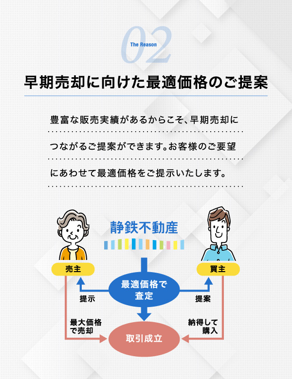 早期売却に向けた最適価格のご提案