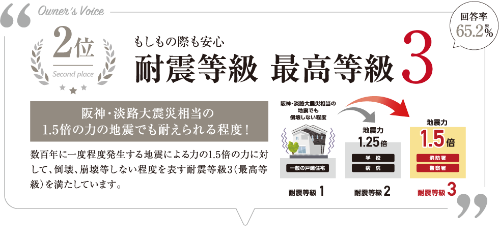 2位　もしもの際も安心　耐震等級 最高等級3