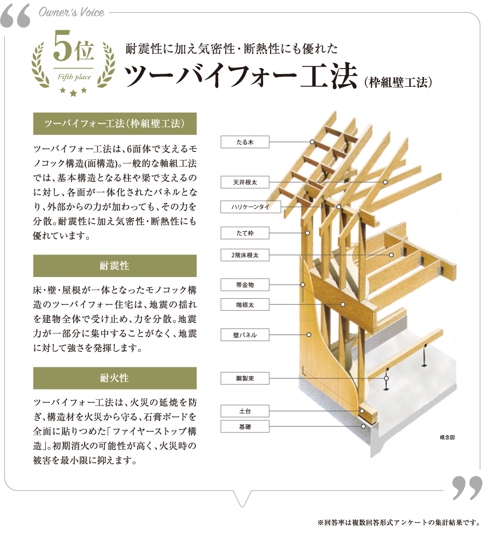 5位　耐震性に加え気密性・断熱性にも優れた、ツーバイフォー工法 （枠組壁工法）
