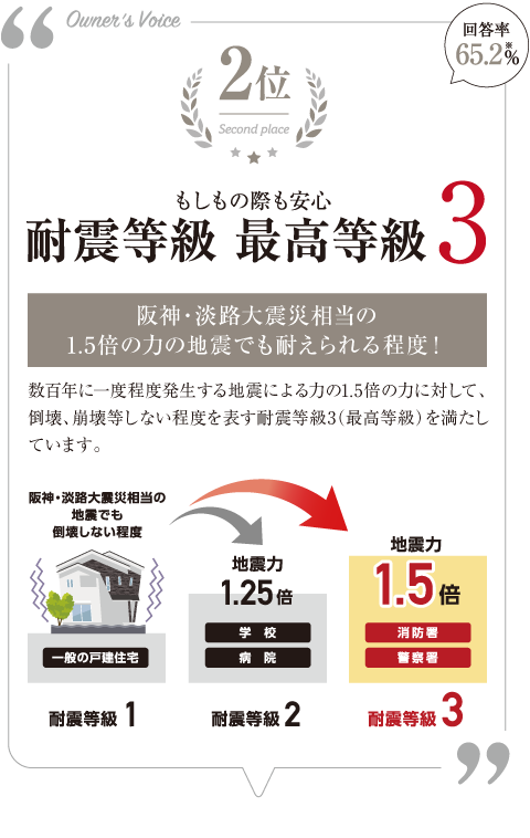 2位　もしもの際も安心　耐震等級 最高等級3