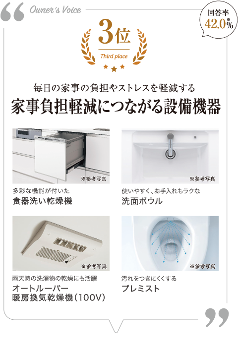 3位　毎日の家事の負担やストレスを軽減する、家事負担軽減につながる設備機器