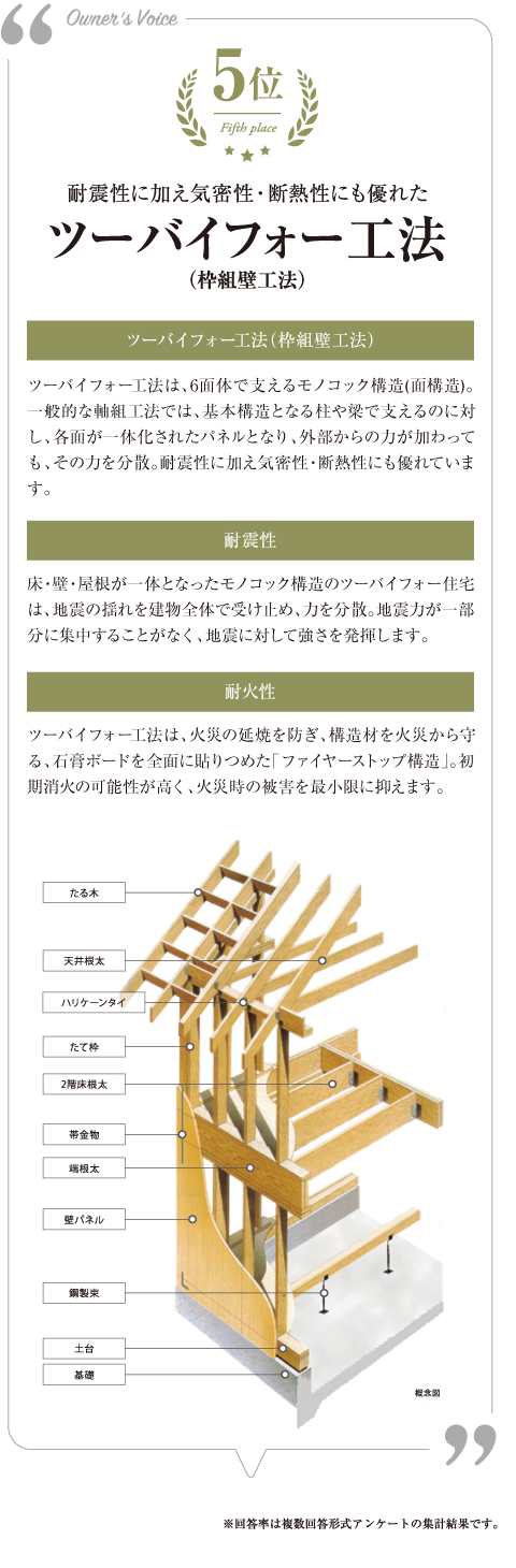5位　耐震性に加え気密性・断熱性にも優れた、ツーバイフォー工法 （枠組壁工法）